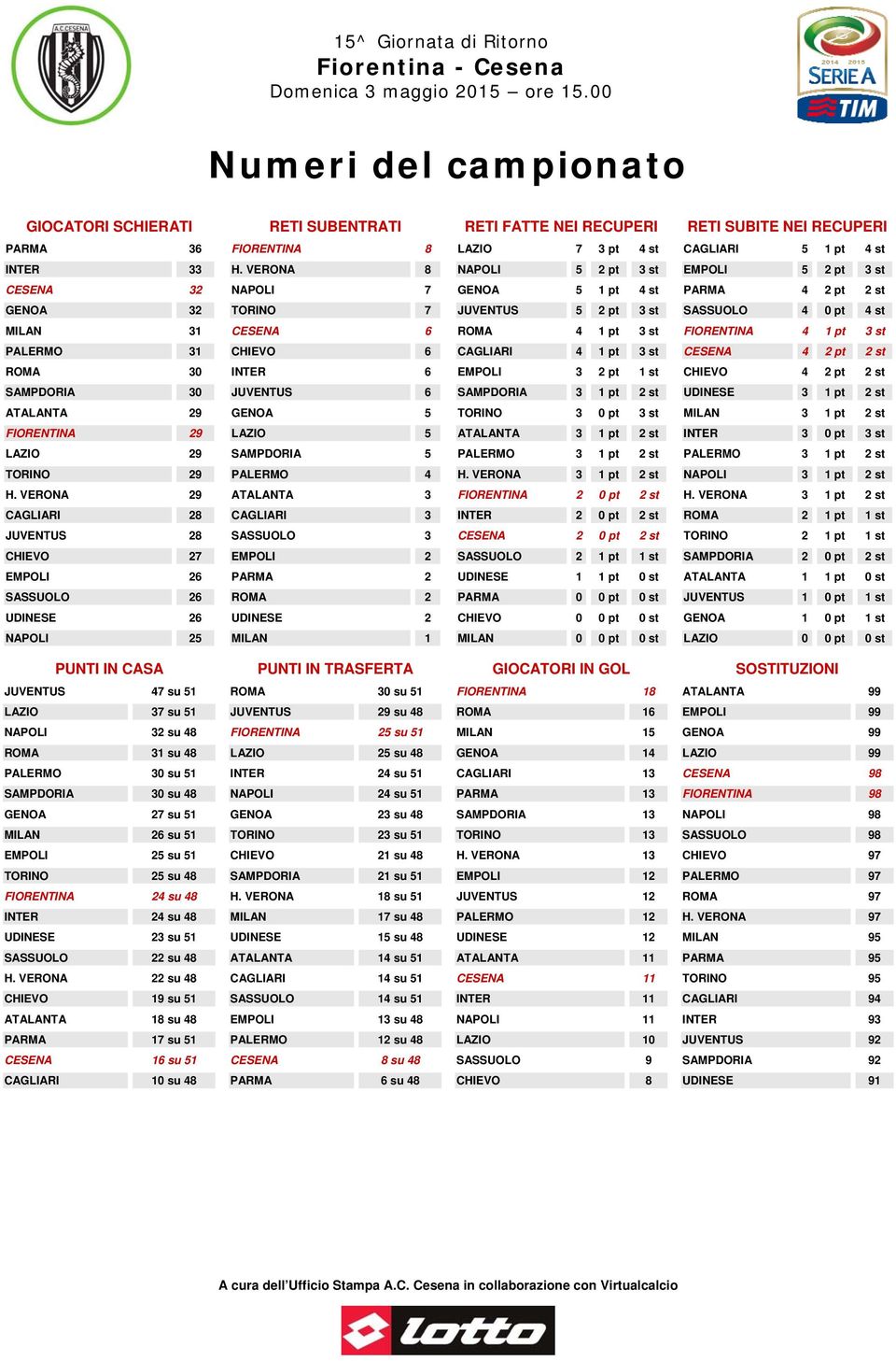 FIORENTINA 4 1 pt 3 st PALERMO 31 CHIEVO 6 CAGLIARI 4 1 pt 3 st CESENA 4 2 pt 2 st ROMA 30 INTER 6 EMPOLI 3 2 pt 1 st CHIEVO 4 2 pt 2 st SAMPDORIA 30 JUVENTUS 6 SAMPDORIA 3 1 pt 2 st UDINESE 3 1 pt 2