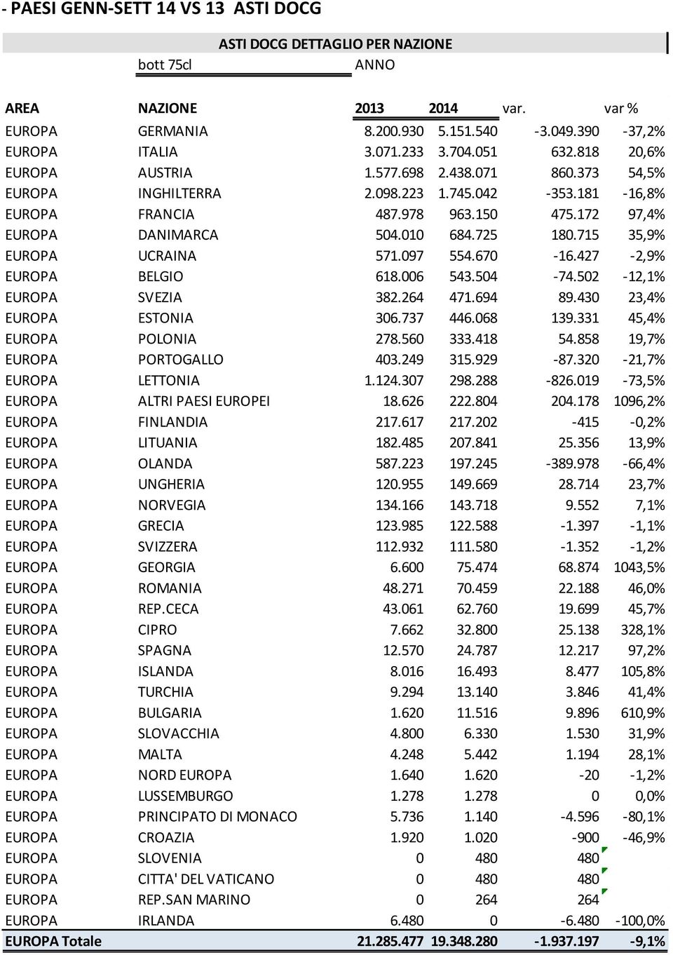 670-16.427-2,9% EUROPA BELGIO 618.006 543.504-74.502-12,1% EUROPA SVEZIA 382.264 471.694 89.430 23,4% EUROPA ESTONIA 306.737 446.068 139.331 45,4% EUROPA POLONIA 278.560 333.418 54.