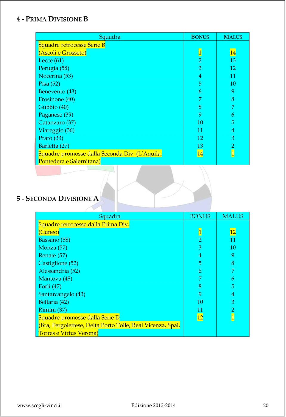 (L Aquila, Pontedera e Salernitana) SECONDA DIVISIONE A Squadra BONUS MALUS Squadre retrocesse dalla Prima Div.