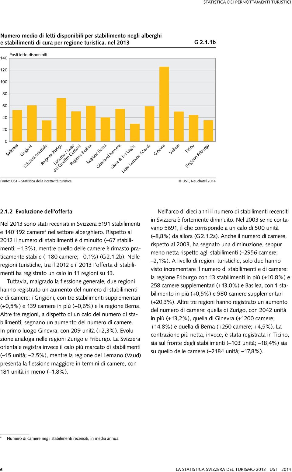 1b Posti letto disponibili 140 120 100 80 60 40 20 0 Svizzera Grigioni Svizzera orientale Regione Zurigo Lucerna / Lago dei Quattro Cantoni Regione Basilea Regione Berna Oberland bernese Giura & Tre