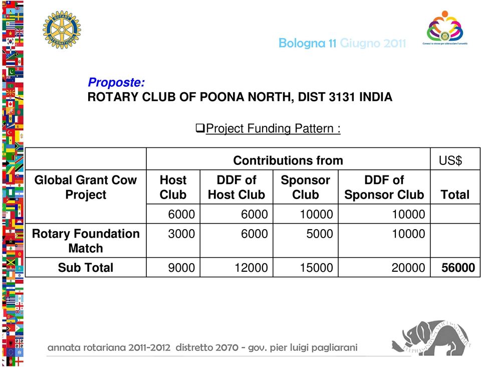 Club Sponsor Club DDF of Sponsor Club Total 6000 6000 10000 10000 Rotary