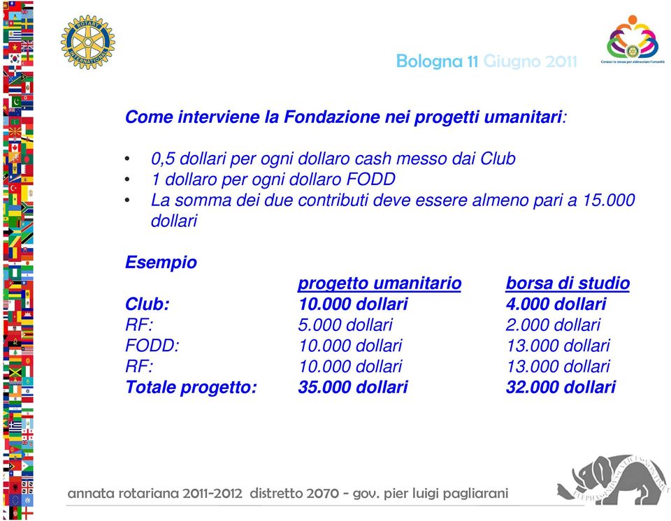 000 dollari Esempio progetto umanitario borsa di studio Club: 10.000 dollari 4.000 dollari RF: 5.