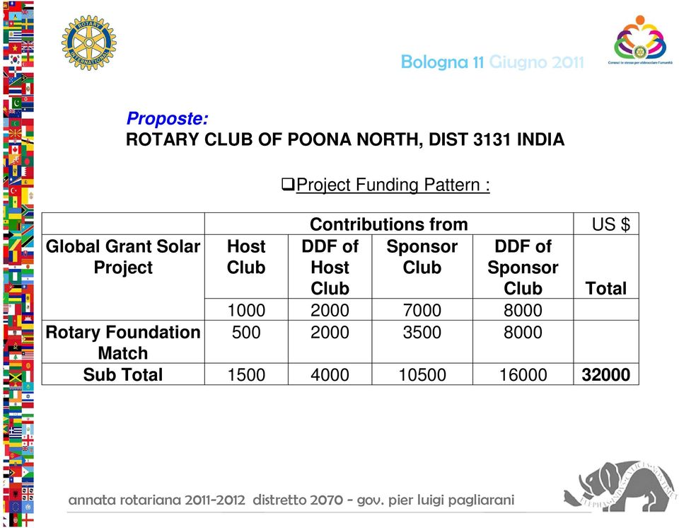 Sponsor DDF of Host Club Sponsor Club Club Total 1000 2000 7000 8000