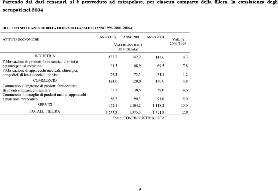 % 2004/1996 INDUSTRIA 137,7 142,2 143,6 4,3 Fabbricazione di prodotti farmaceutici, chimici e botanici per usi medicinali 64,5 68,9 69,5 7,8 Fabbricazione di apparecchi medicali, chirurgici,