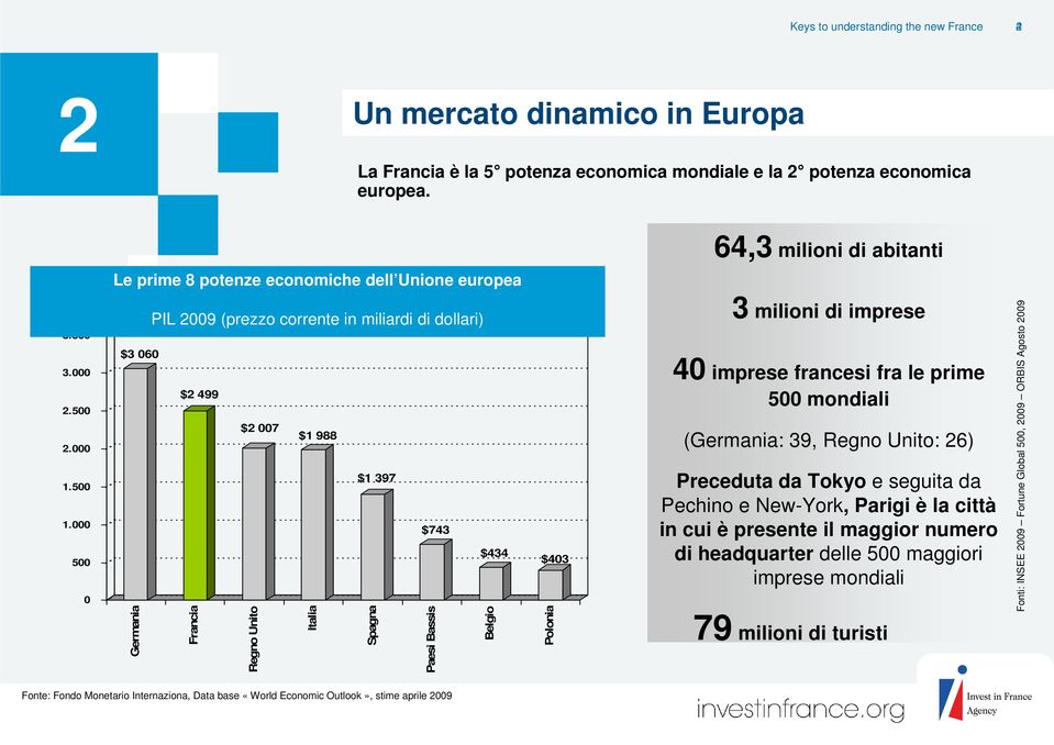 000 500 0 PIL 2009 (prezzo corrente in miliardi di dollari) $3 060 $2 499 $2 007 $1 988 $1 397 $743 $434 Germania Francia Regno Unito Italia Spagna Paesi Bassis Belgio $403 Polonia 3 milioni di