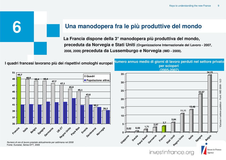 I quadri francesi lavorano più dei rispettivi omologhi europei 51 49 47 45 43 41 39 37 35 49,7 Francia 48,9 Italia 48,4 48,4 Belgio Spagna Germania 47,7 47,1 UE-27 45,9 Regno Unito Numero di ore di