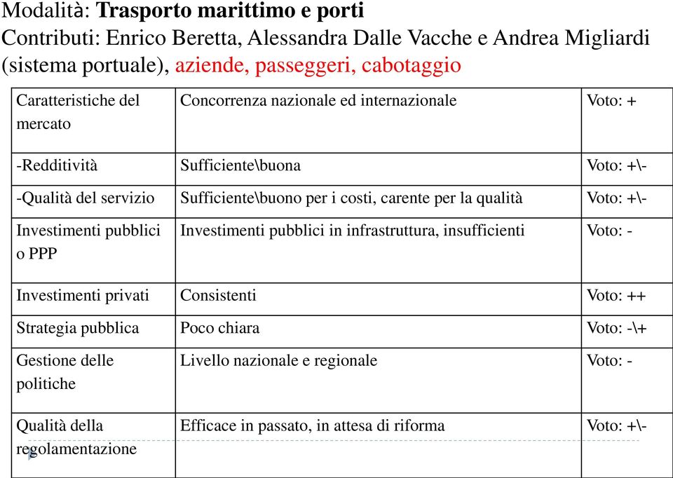 carente per la qualità Voto: +\- Investimenti pubblici o PPP Investimenti pubblici in infrastruttura, insufficienti Voto: - Investimenti privati Consistenti Voto: ++