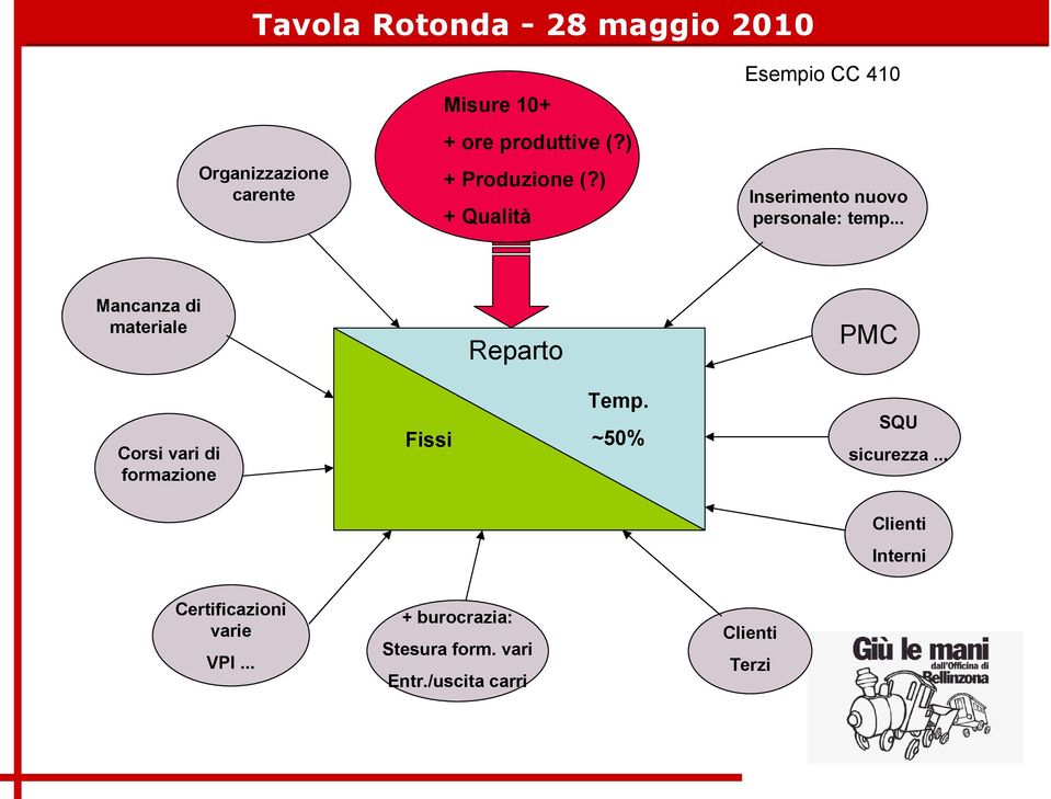 .. Mancanza di materiale Reparto PMC Corsi vari di formazione Fissi Temp.