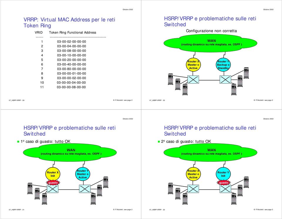 03-00-00-04-00-00 11 03-00-00-08-00-00 Configurazione non corretta Backup o Standby 07_HSRP-VRRP - 29 P.Nicoletti: see page 2 07_HSRP-VRRP - 30 P.