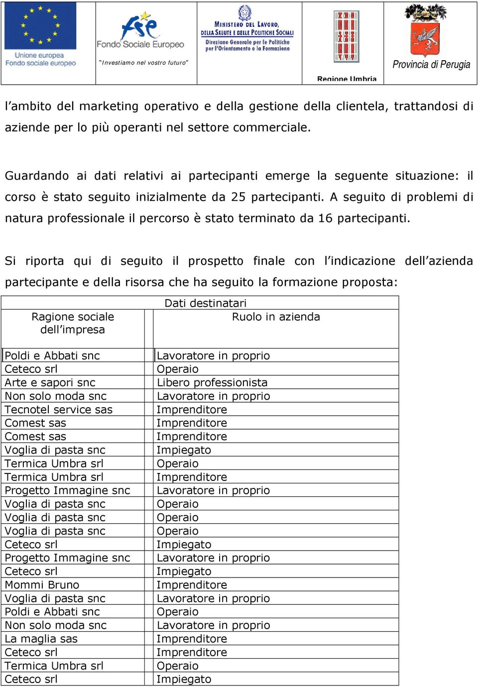 A seguito di problemi di natura professionale il percorso è stato terminato da 16 partecipanti.