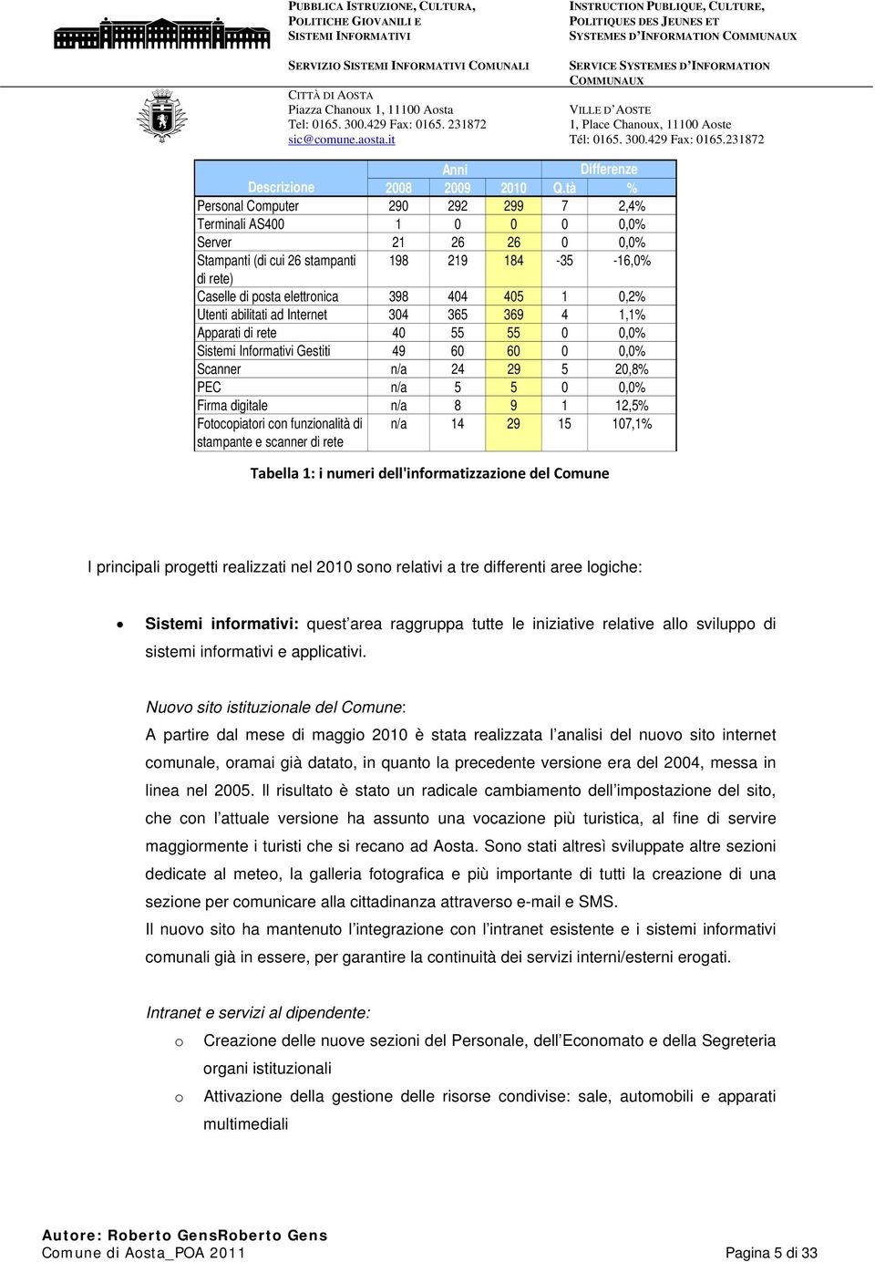 0,2% Utenti abilitati ad Internet 304 365 369 4 1,1% Apparati di rete 40 55 55 0 0,0% Sistemi Informativi Gestiti 49 60 60 0 0,0% Scanner n/a 24 29 5 20,8% PEC n/a 5 5 0 0,0% Firma digitale n/a 8 9 1