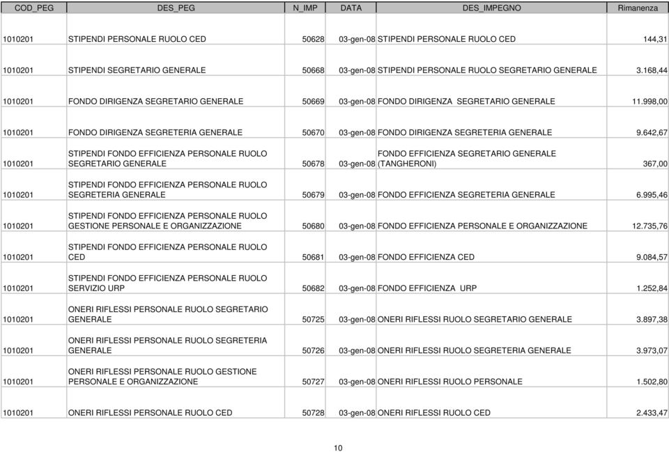 998,00 1010201 FONDO DIRIGENZA SEGRETERIA GENERALE 50670 03-gen-08 FONDO DIRIGENZA SEGRETERIA GENERALE 9.