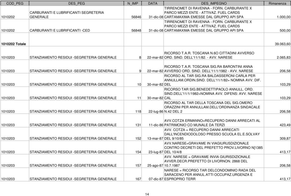 FUEL CARDS 31-dic-08 CARTAMAXIMA EMESSE DAL GRUPPO API SPA 500,00 1010202 Totale 39.063,60 1010203 STANZIAMENTO RESIDUI -SEGRETERIA GENERALE 8 22-mar-82 RICORSO T.A.R. TOSCANA N.