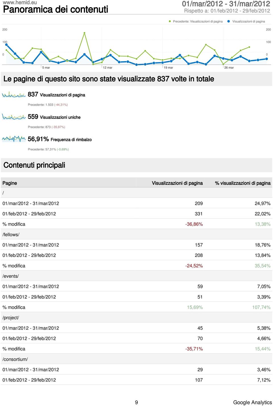 questo sito sono state visualizzate 837 volte in totale 837 Visualizzazioni di pagina Precedente: 1.