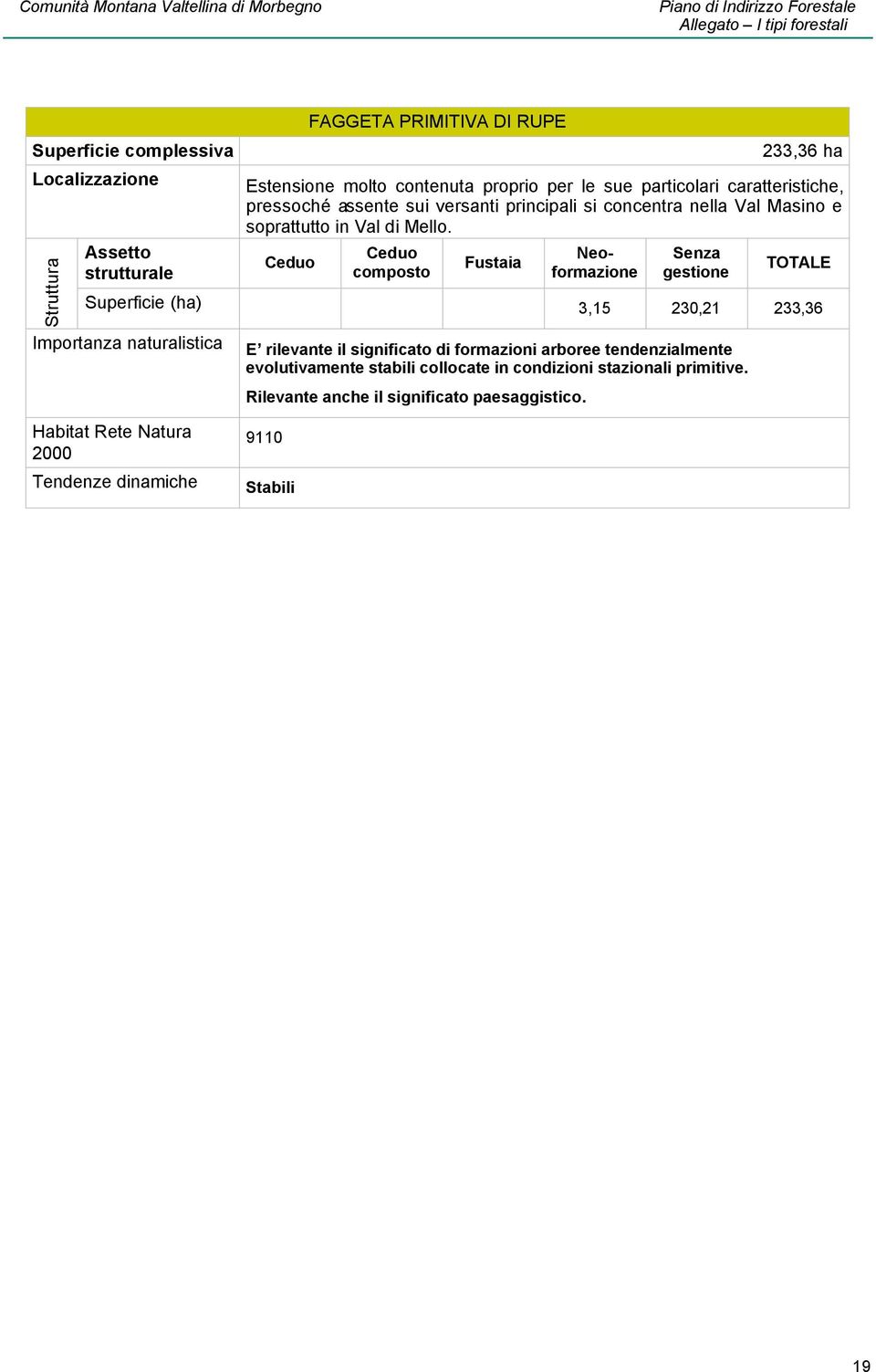 Superficie (ha) 3,15 230,21 233,36 E rilevante il significato di formazioni arboree tendenzialmente