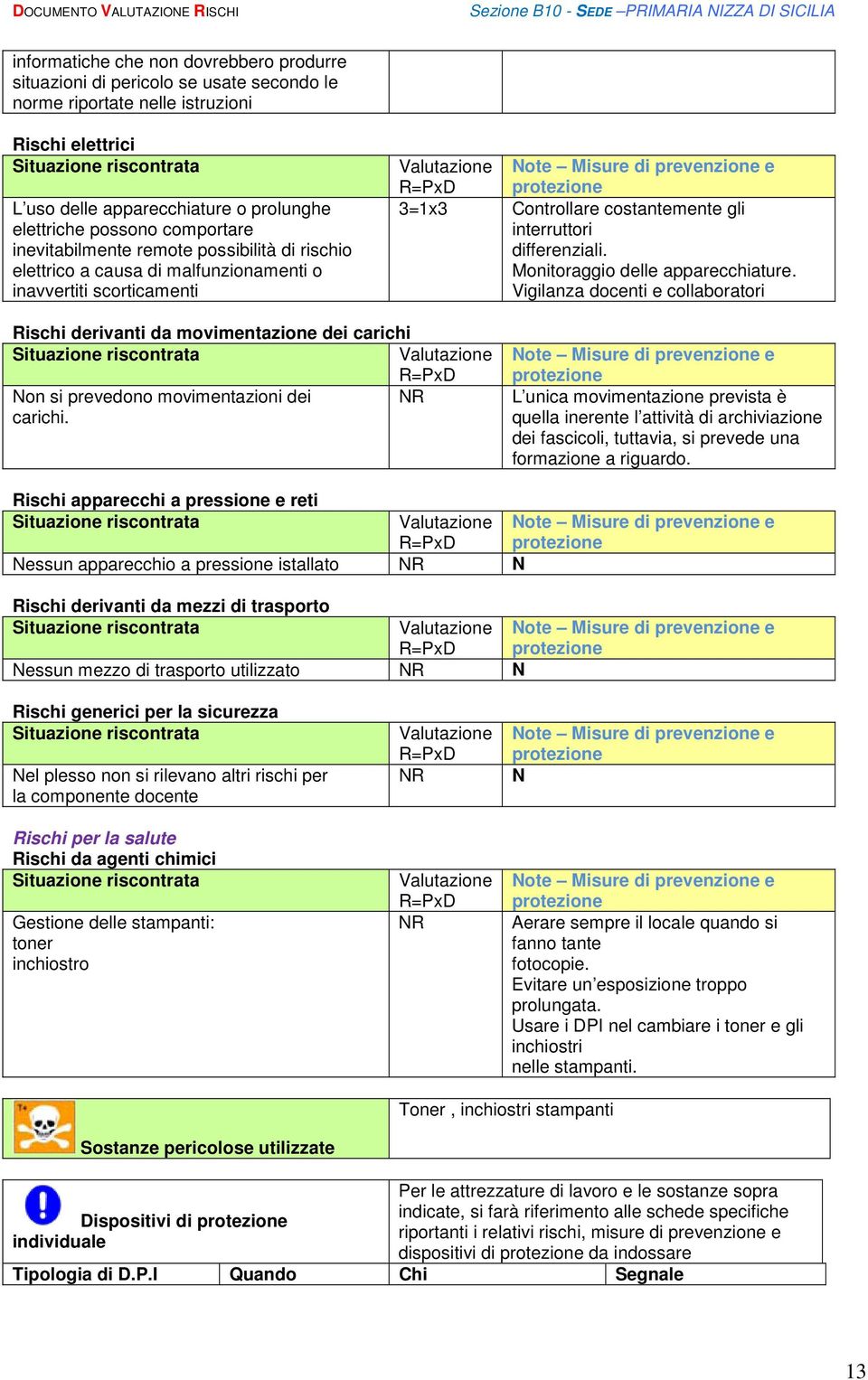 Monitoraggio delle apparecchiature. Vigilanza docenti e collaboratori Rischi derivanti da movimentazione dei carichi Non si prevedono movimentazioni dei carichi.