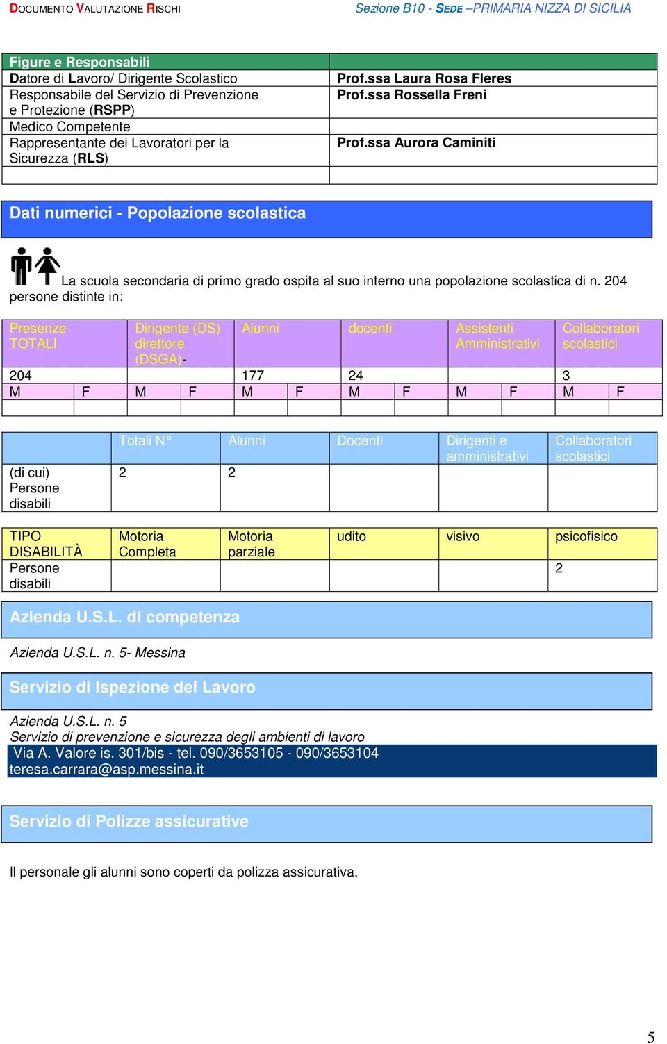 204 persone distinte in: Presenze TOTALI Dirigente (DS) direttore (DSGA)- Alunni docenti Assistenti Amministrativi Collaboratori scolastici 204 177 24 3 M F M F M F M F M F M F amministrativi (di