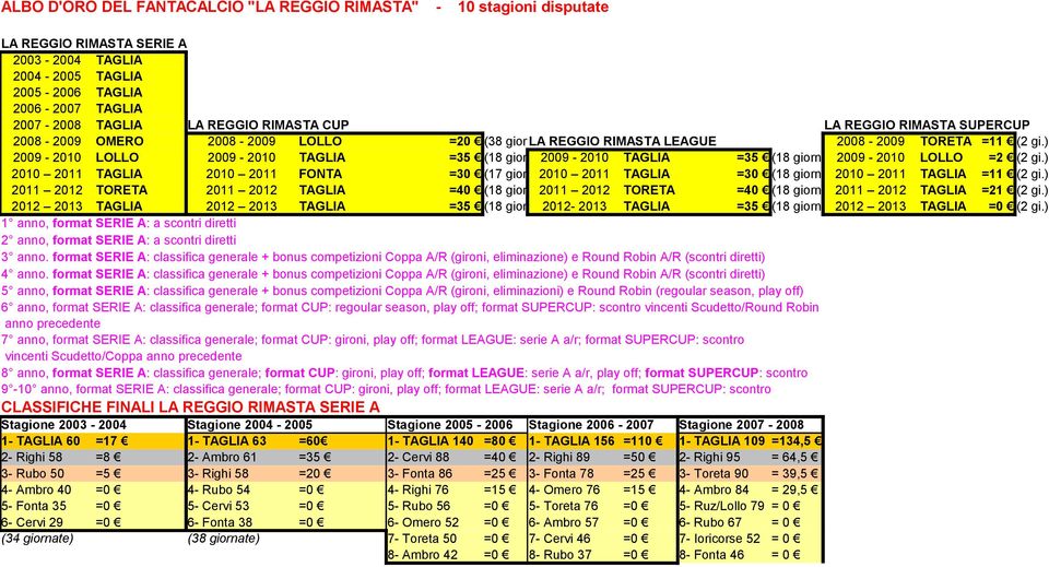 ) 2009-2010 LOLLO 2009-2010 TAGLIA =35 (18 giornate) 2009-2010 TAGLIA =35 (18 giornate)2009-2010 LOLLO =2 (2 gi.