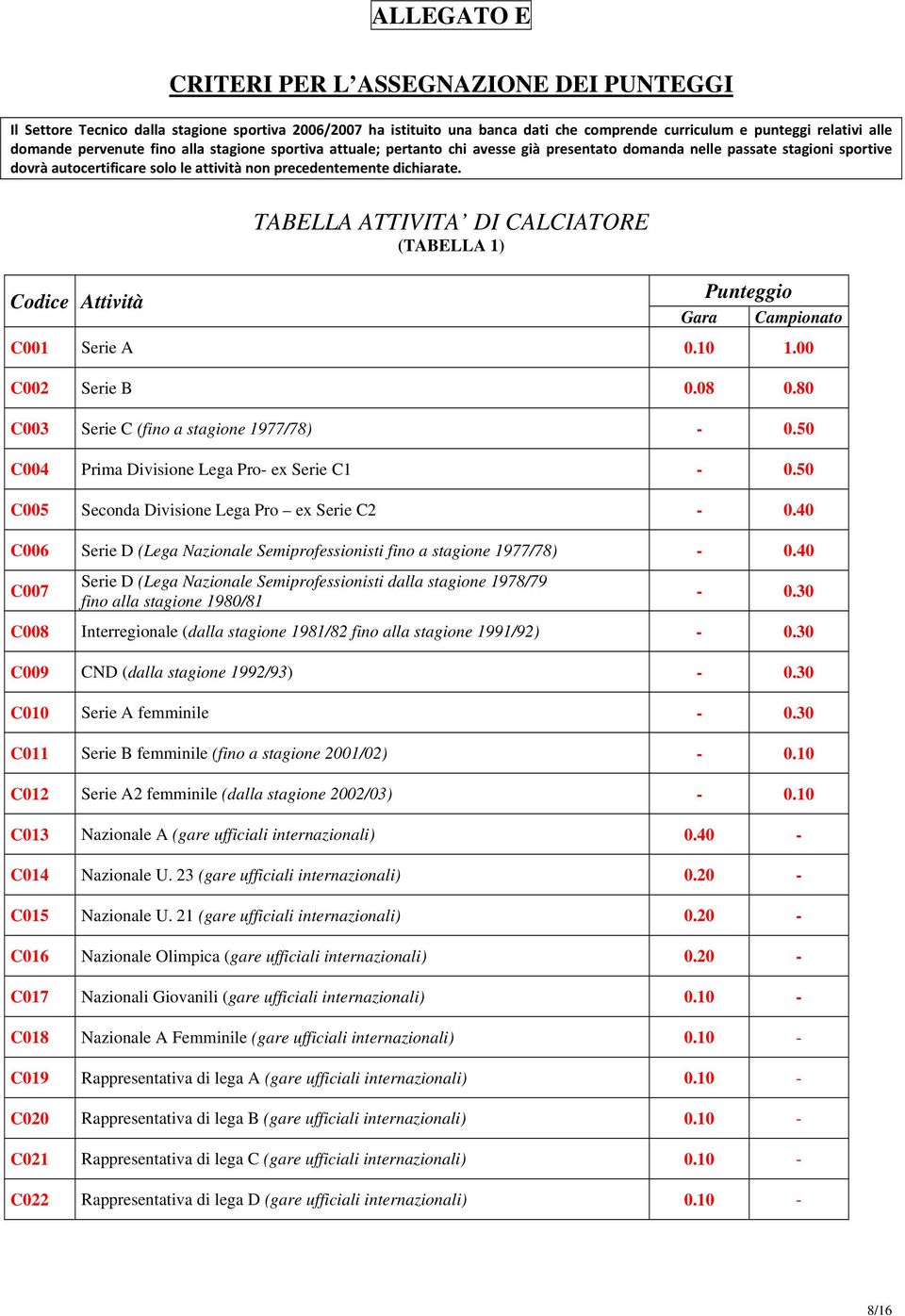 Codice Attività TABELLA ATTIVITA DI CALCIATORE (TABELLA 1) Punteggio Gara Campionato C001 Serie A 0.10 1.00 C002 Serie B 0.08 0.80 C003 Serie C (fino a stagione 1977/78) - 0.