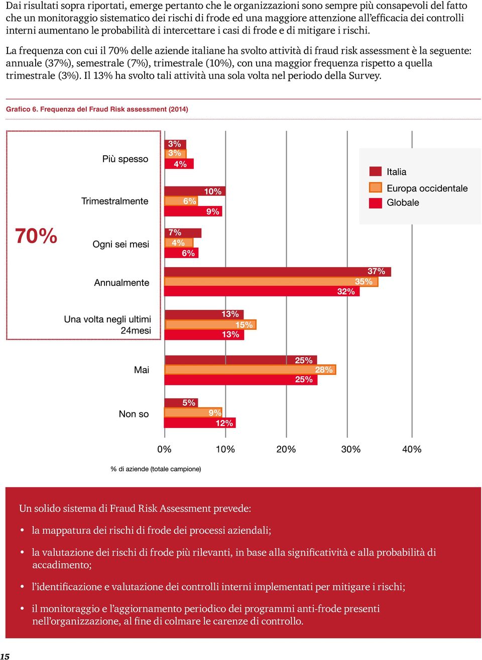 La frequenza con cui il 70% delle aziende italiane ha svolto attività di fraud risk assessment è la seguente: annuale (37%), semestrale (7%), trimestrale (10%), con una maggior frequenza rispetto a