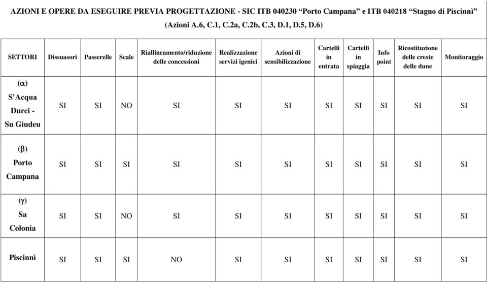 6) SETTORI Dissuasori Passerelle Scale Riallineamento/riduzione delle concessioni Realizzazione servizi igenici Azioni di sensibilizzazione Cartelli in