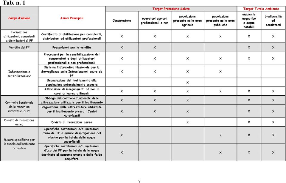 Protezione Salute operatori agricoli professionali e non popolazione presente nelle aree agricole popolazione presente nelle aree pubbliche Target Tutela Ambiente ambiente acquatico e acque potabili