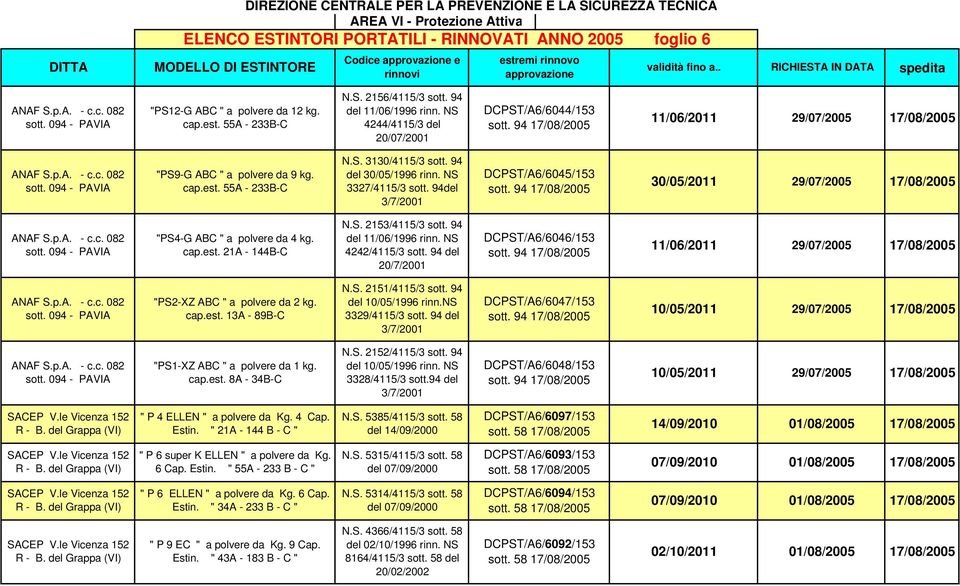 94 11/06/2011 29/07/2005 "PS9-G ABC " a polvere da 9 kg. cap.est. 55A - 233B-C N.S. 3130/4115/3 sott. 94 del 30/05/1996 rinn. NS 3327/4115/3 sott. 94del 3/7/2001 DCPST/A6/6045/153 sott.