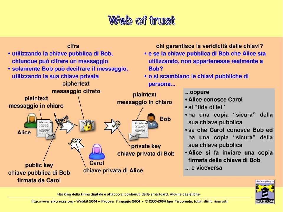 e se la chiave pubblica di Bob che Alice sta utilizzando, non appartenesse realmente a Bob? o si scambiano le chiavi pubbliche di persona... Bob private key chiave privata di Bob.