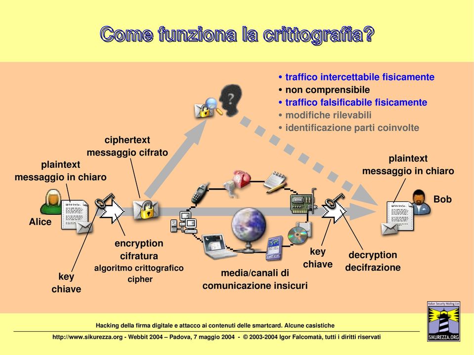 non comprensibile traffico falsificabile fisicamente modifiche rilevabili identificazione parti