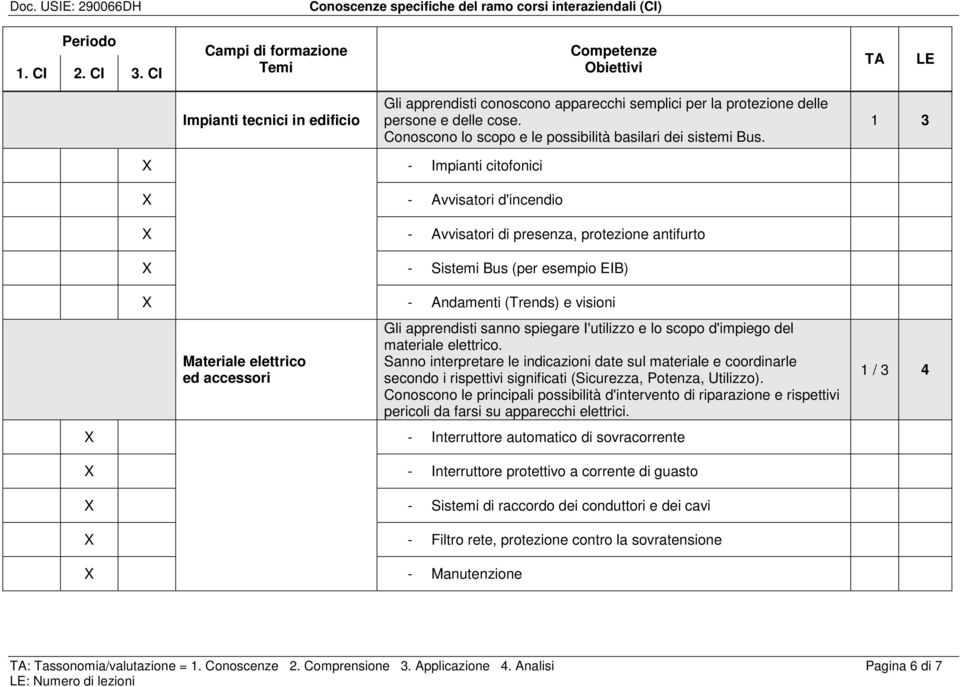 accessori Gli apprendisti sanno spiegare I'utilizzo e lo scopo d'impiego del materiale elettrico.