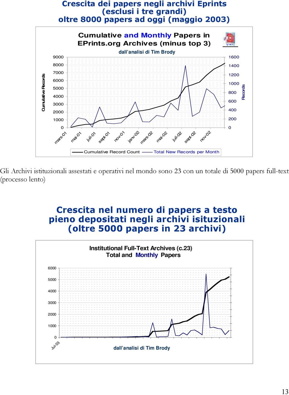 nov-01 janv-02 mars-02 mai-02 juil-02 sept-02 nov-02 0 Cumulative Record Count Total New Records per Month Gli Archivi istituzionali assestati e operativi nel mondo sono 23 con un totale di 5000