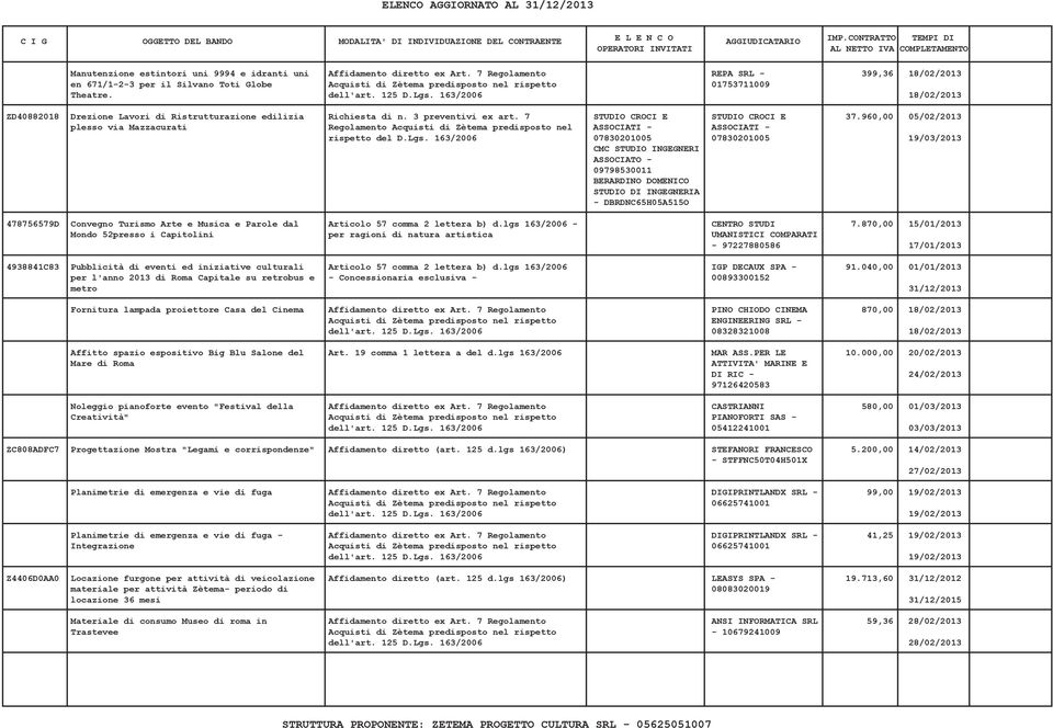 163/2006 18/02/2013 ZD40882018 Drezione Lavori di Ristrutturazione edilizia Richiesta di n. 3 preventivi ex art. 7 STUDIO CROCI E STUDIO CROCI E 37.