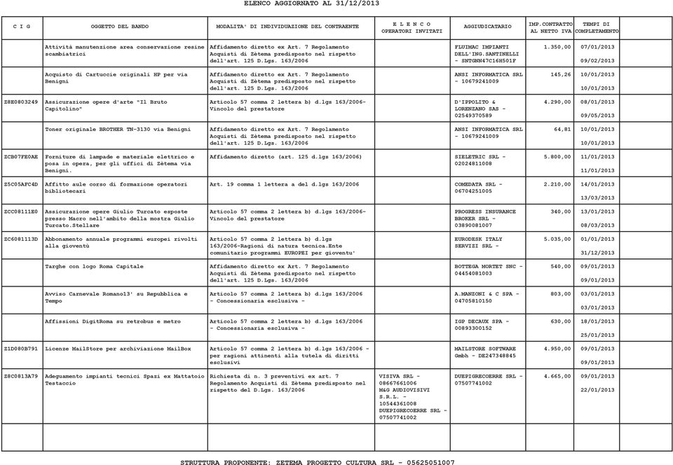 7 Regolamento ANSI INFORMATICA SRL 145,26 10/01/2013 Benigni Acquisti di Zètema predisposto nel rispetto - 10679241009 dell'art. 125 D.Lgs.