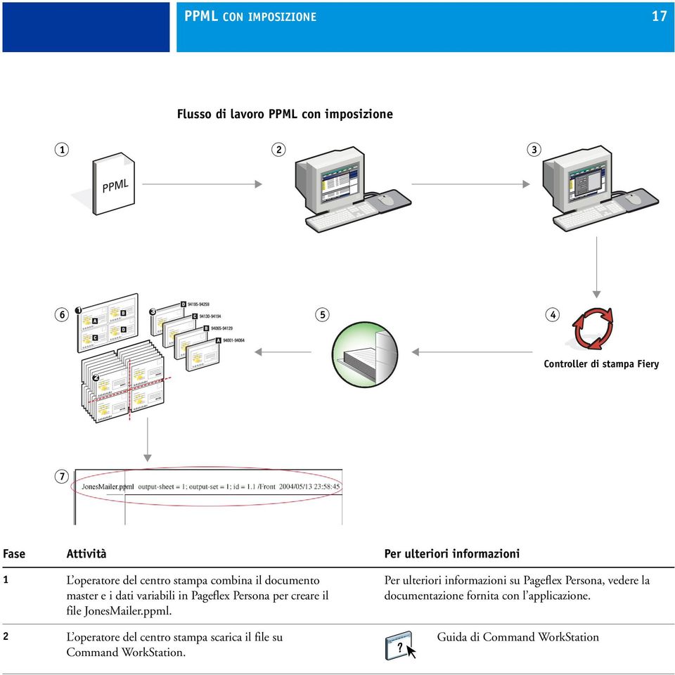 Persona per creare il file JonesMailer.ppml. 2 L operatore del centro stampa scarica il file su Command WorkStation.