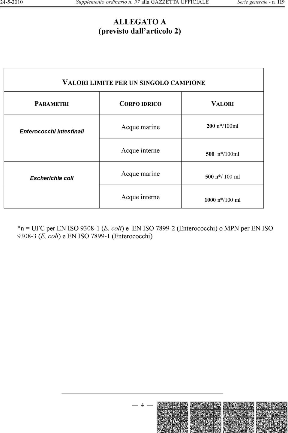 Escherichia coli Acque marine 500 n*/ 100 ml Acque interne 1000 n*/100 ml *n = UFC per EN ISO