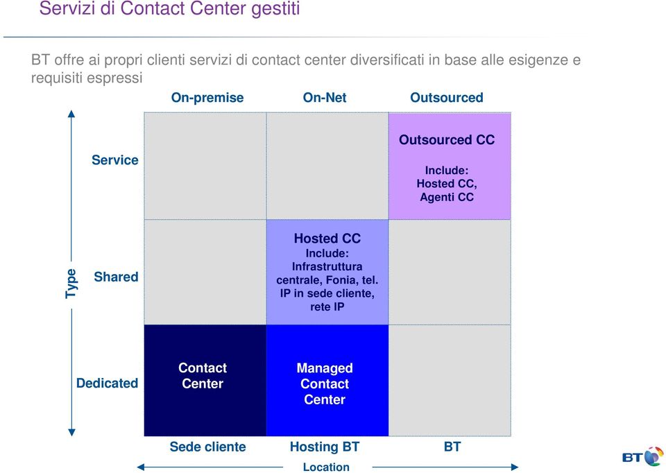 Include: Hosted CC, Agenti CC Type Shared Hosted CC Include: Infrastruttura centrale, Fonia, tel.