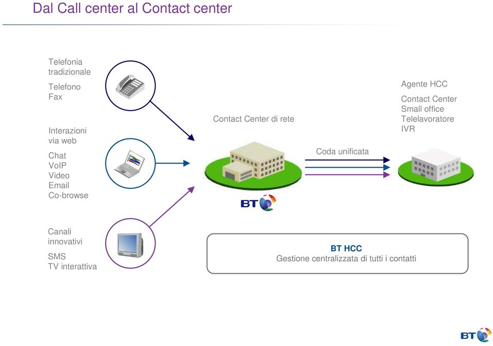 Coda unificata Agente HCC Contact Center Small office Telelavoratore IVR