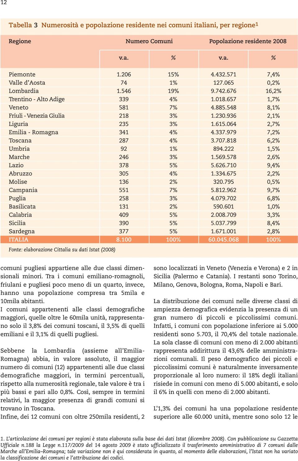 I comuni appartenenti alle classi demografiche maggiori, quelle oltre le 60mila unità, rappresentano solo il 3,8% dei comuni toscani, il 3,5% di quelli emiliani e il 3,1% di quelli pugliesi.