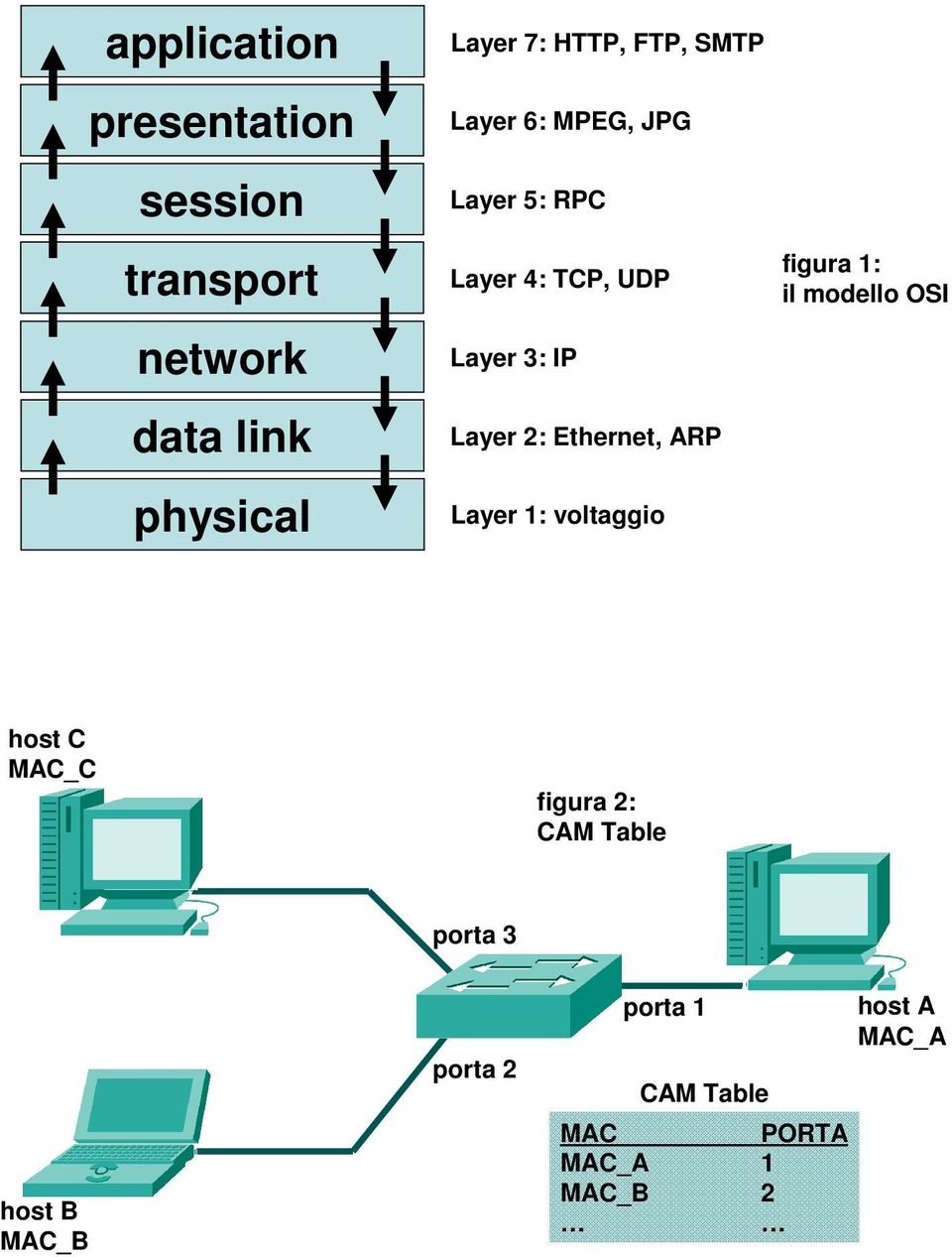 Ethernet, ARP Layer 1: voltaggio figura 1: il modello OSI host C MAC_C figura 2: CAM