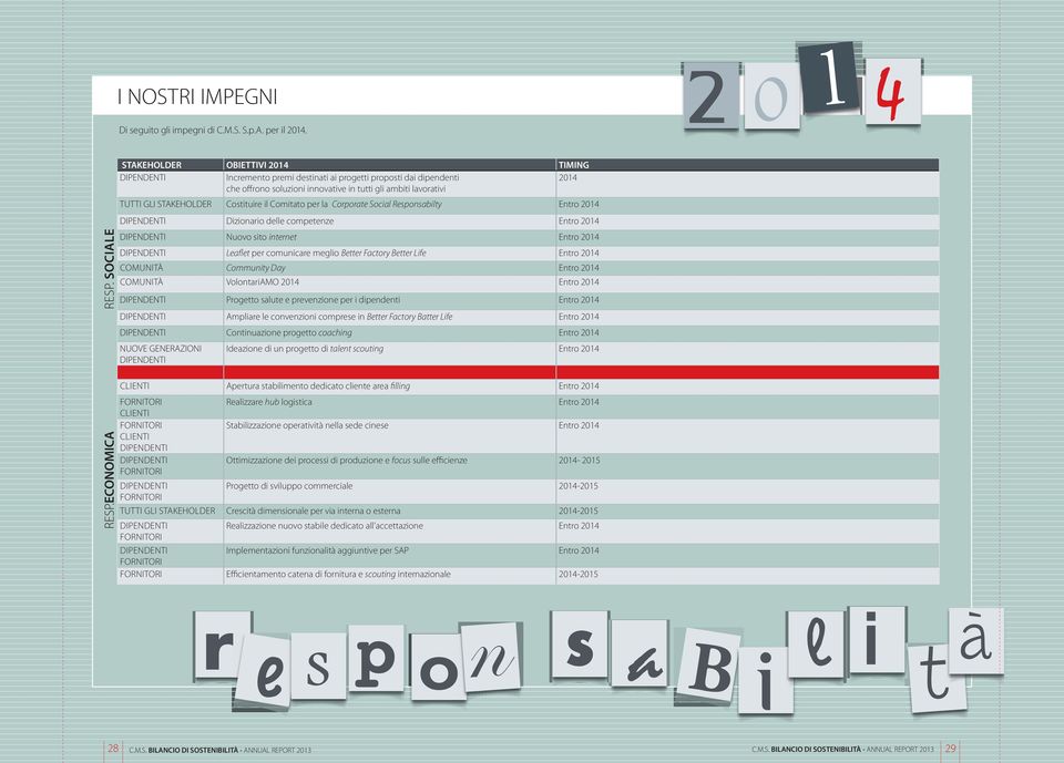 STAkEhOLDER Costituire il Comitato per la Corporate Social Responsabilty Entro 2014 DIPENDENTI Dizionario delle competenze Entro 2014 DIPENDENTI Nuovo sito internet Entro 2014 DIPENDENTI Leaflet per