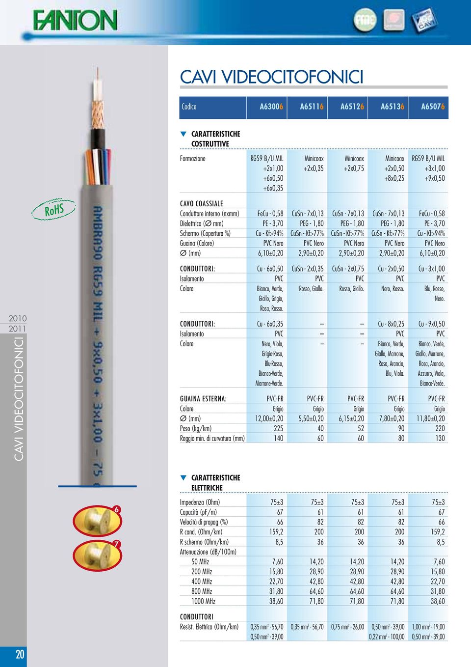 Schermo (Copertura %) Cu - Kf>94% CuSn - Kf>77% CuSn - Kf>77% CuSn - Kf>77% Cu - Kf>94% Guaina (Colore) PVC Nero PVC Nero PVC Nero PVC Nero PVC Nero Ø (mm) 6,0±0,20 2,90±0,20 2,90±0,20 2,90±0,20