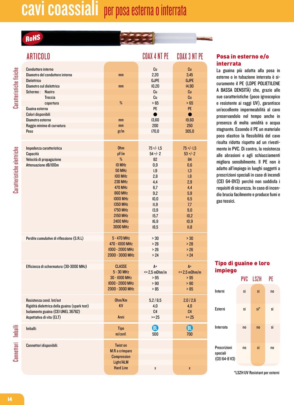 propagazione Attenuazione db/m gr/m Ohm pf/m 10 MHz 50 MHz MHz 230 MHz 470 MHz 860 MHz 0 MHz 1350 MHz 1750 MHz 2150 MHz 2400 MHz 3000 MHz 2,20 10,20 > 65 PE 13,60 200 170,0 75 +/ 1,5 54 +/ 2 82 0,9
