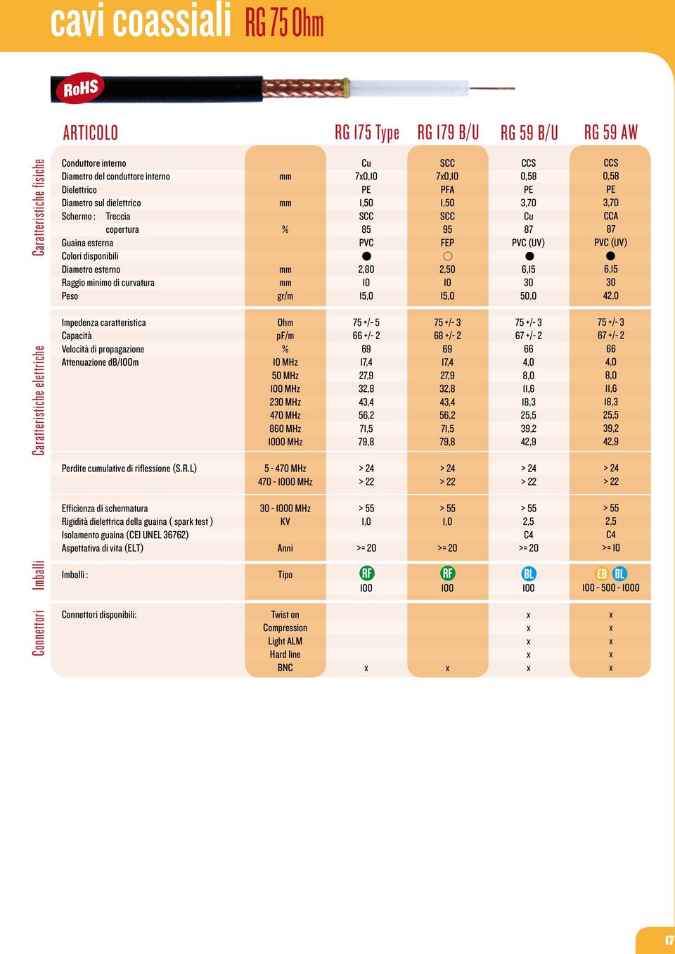 PE 3,70 87 (UV) 6,15 30 50,0 CCS 0,58 PE 3,70 CCA 87 (UV) 6,15 30 42,0 Caratteristiche elettriche Impedenza caratteristica Capacità Velocità di propagazione Attenuazione db/m Ohm pf/m 10 MHz 50 MHz