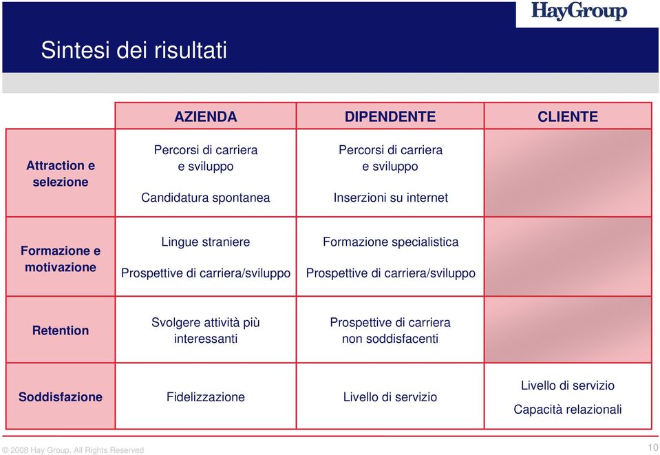 carriera/sviluppo Formazione specialistica Prospettive di carriera/sviluppo Retention Svolgere attività più interessanti