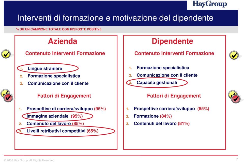 Prospettive di carriera/sviluppo (95%) Immagine aziendale (95%) 2. Contenuto del lavoro (85%) 3. Livelli retributivi competitivi (65%) 1.