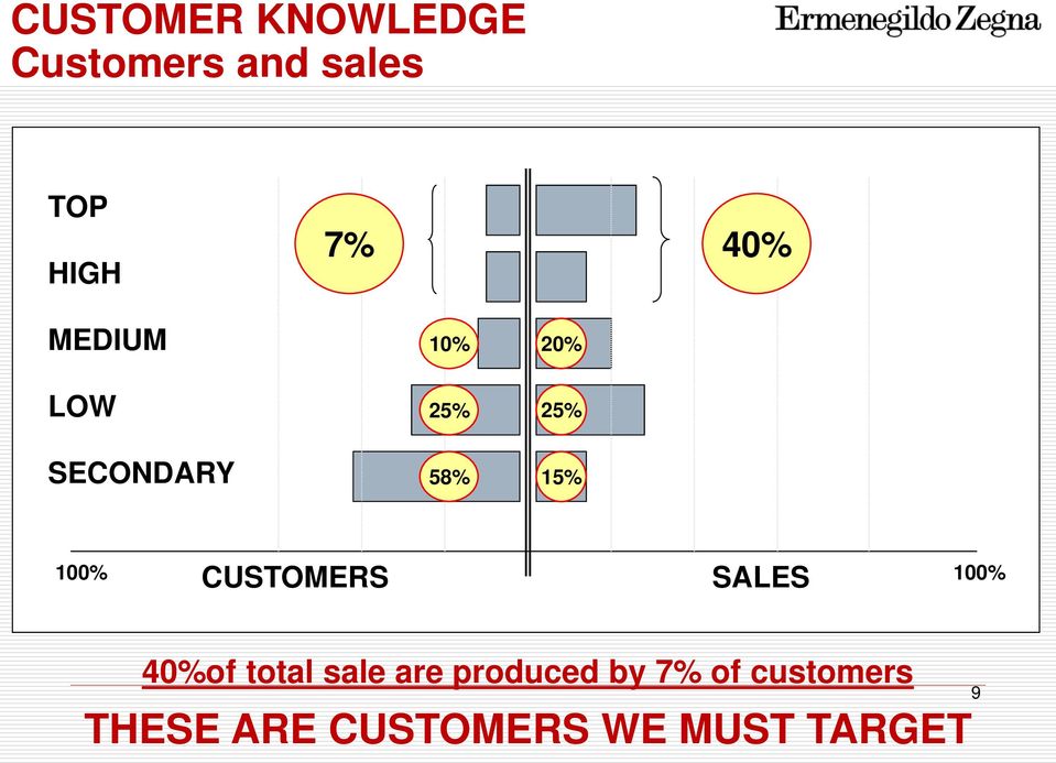 CUSTOMERS SALES 100% 100% 40%of total sale are