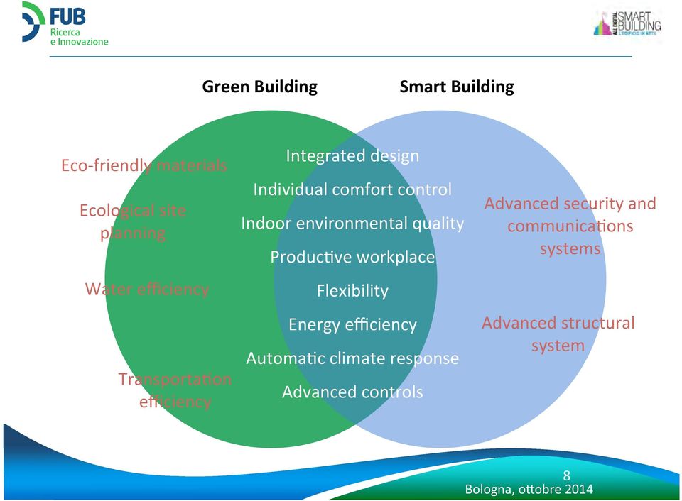 communicaeons ProducEve workplace systems Water efficiency TransportaEon efficiency