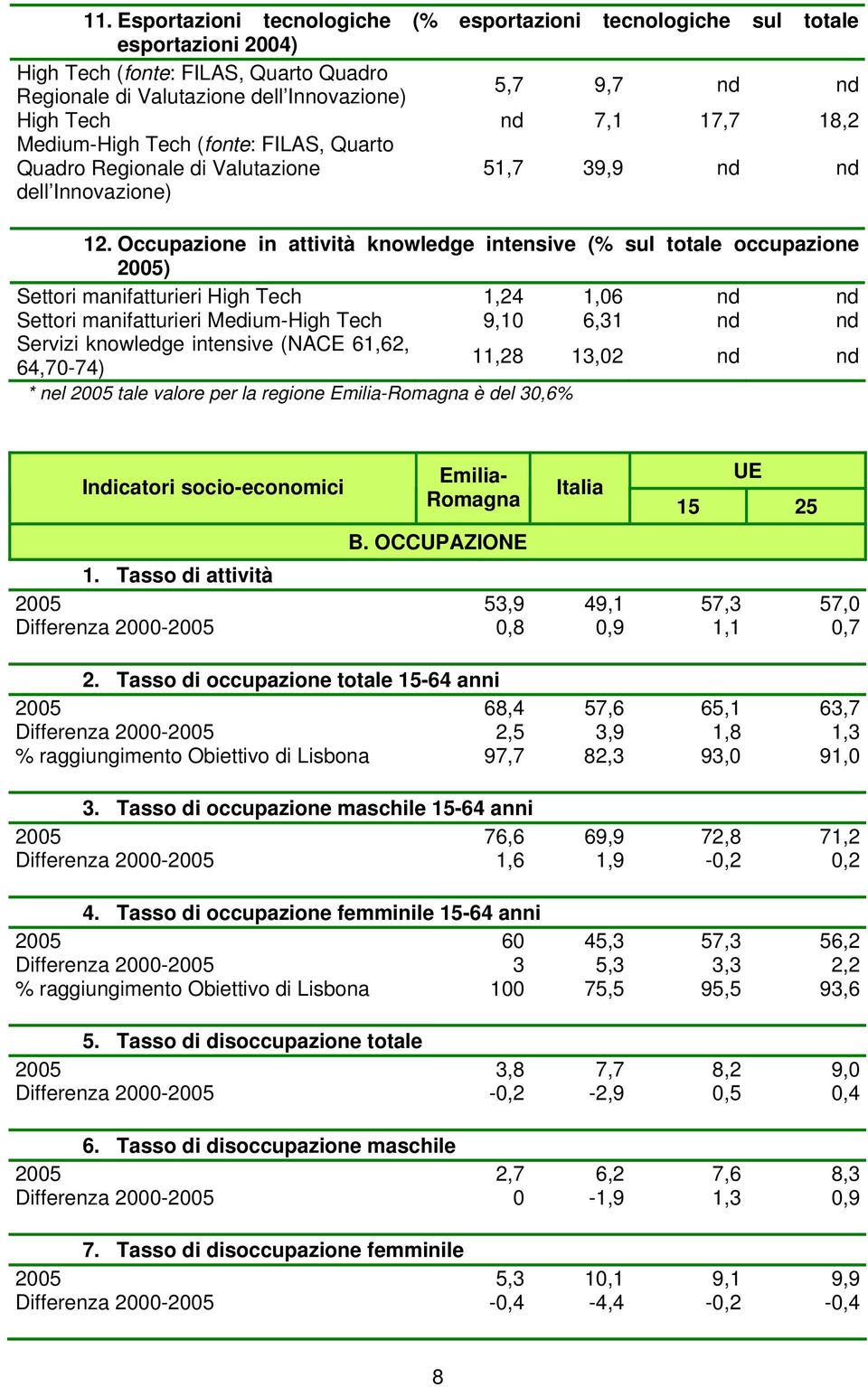 Occupazione in attività knowledge intensive (% sul totale occupazione 2005) Settori manifatturieri High Tech 1,24 1,06 nd nd Settori manifatturieri Medium-High Tech 9,10 6,31 nd nd Servizi knowledge