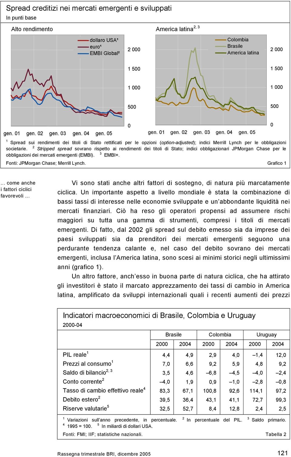 2 Stripped spread sovrano rispetto ai rendimenti dei titoli di Stato; indici obbligazionari JPMorgan Chase per le obbligazioni dei mercati emergenti (EMBI). 3 EMBI+.