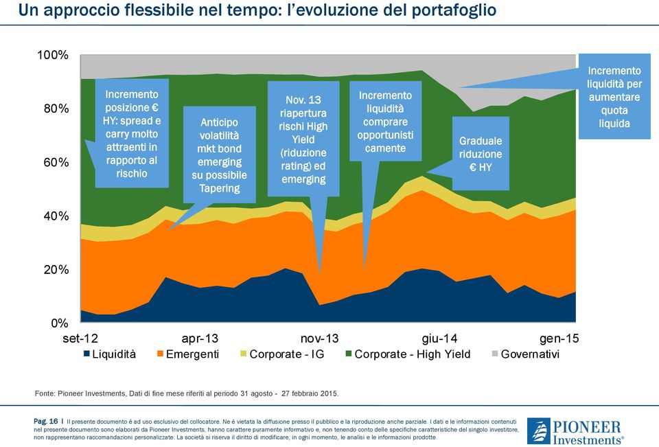 13 riapertura rischi High Yield (riduzione rating) ed emerging Incremento liquidità comprare opportunisti camente Graduale riduzione HY Incremento liquidità per aumentare quota liquida 40% 20% 0%